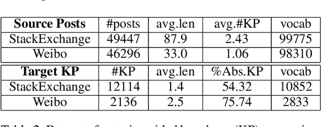 Figure 3 for TAN-NTM: Topic Attention Networks for Neural Topic Modeling