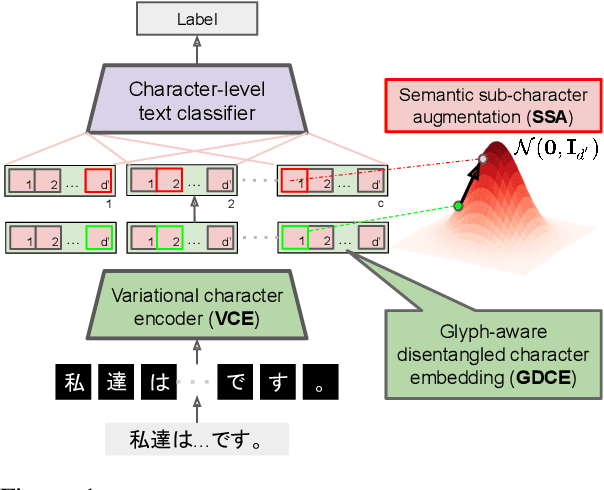 Figure 1 for Text Classification through Glyph-aware Disentangled Character Embedding and Semantic Sub-character Augmentation
