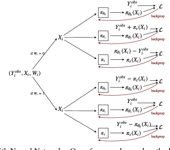 Figure 1 for Transfer Learning for Estimating Causal Effects using Neural Networks