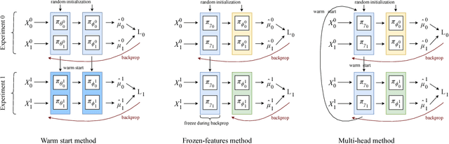 Figure 2 for Transfer Learning for Estimating Causal Effects using Neural Networks