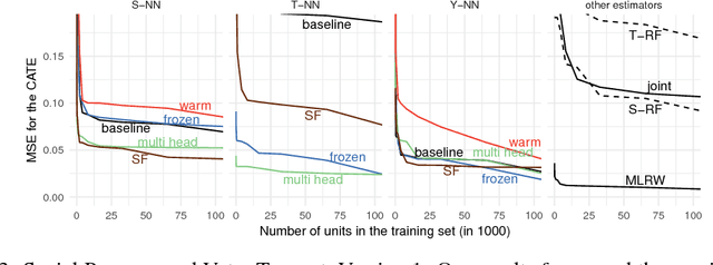Figure 3 for Transfer Learning for Estimating Causal Effects using Neural Networks