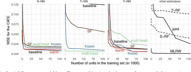 Figure 4 for Transfer Learning for Estimating Causal Effects using Neural Networks