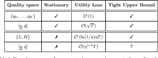 Figure 1 for Speed of Social Learning from Reviews in Non-Stationary Environments