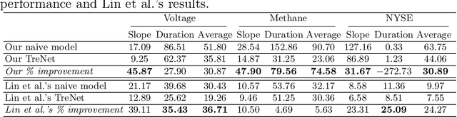 Figure 4 for An analysis of deep neural networks for predicting trends in time series data