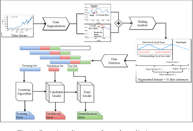 Figure 1 for An analysis of deep neural networks for predicting trends in time series data