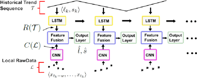Figure 3 for An analysis of deep neural networks for predicting trends in time series data