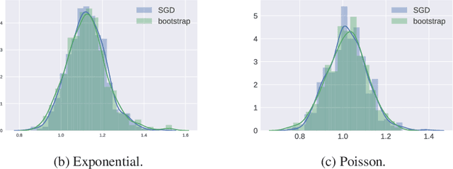 Figure 3 for Statistical inference using SGD