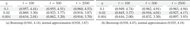 Figure 2 for Statistical inference using SGD