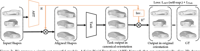 Figure 2 for Adjoint Rigid Transform Network: Self-supervised Alignment of 3D Shapes