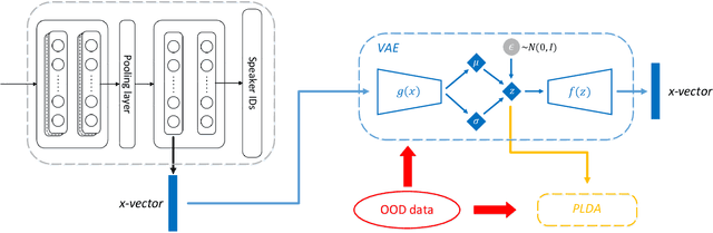 Figure 1 for VAE-based Domain Adaptation for Speaker Verification