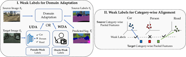 Figure 1 for Domain Adaptive Semantic Segmentation Using Weak Labels