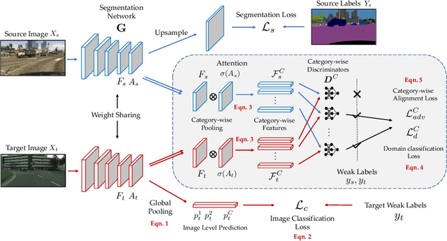 Figure 3 for Domain Adaptive Semantic Segmentation Using Weak Labels