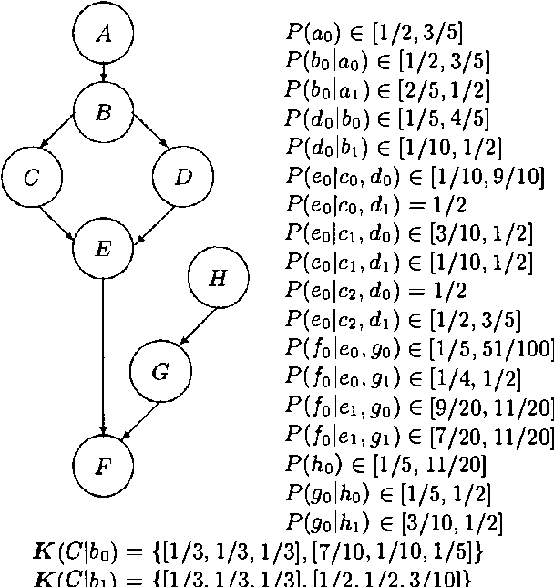 Figure 2 for Inference with Seperately Specified Sets of Probabilities in Credal Networks