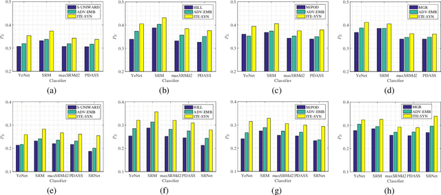 Figure 3 for Image Steganography based on Iteratively Adversarial Samples of A Synchronized-directions Sub-image