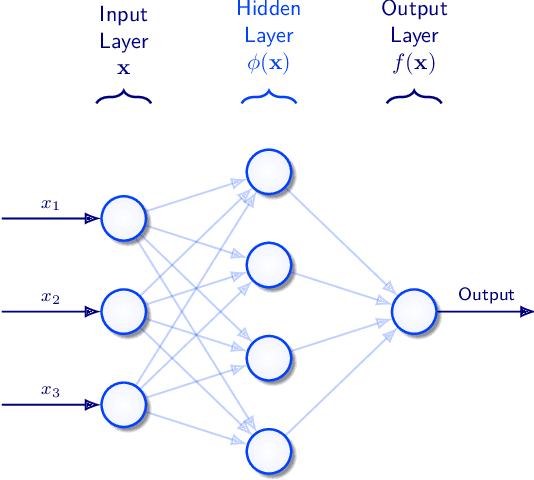 Figure 2 for Bayesian Neural Networks: An Introduction and Survey