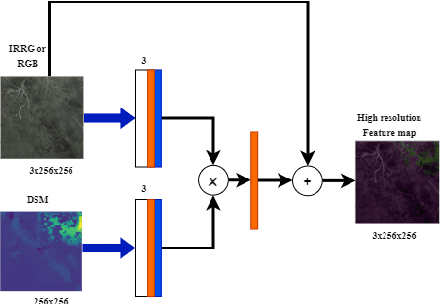Figure 2 for Semantic Labeling of High Resolution Images Using EfficientUNets and Transformers