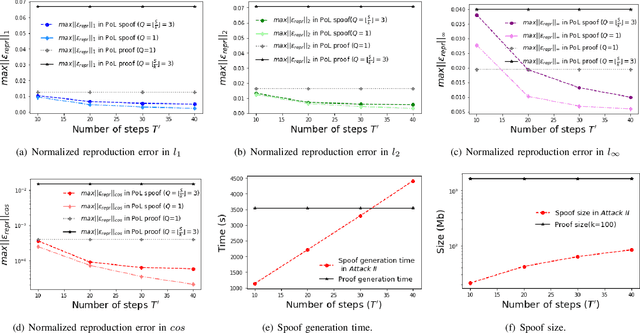 Figure 2 for "Adversarial Examples" for Proof-of-Learning