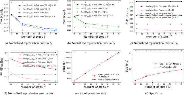 Figure 3 for "Adversarial Examples" for Proof-of-Learning