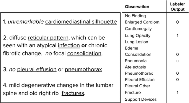 Figure 3 for CheXpert: A Large Chest Radiograph Dataset with Uncertainty Labels and Expert Comparison