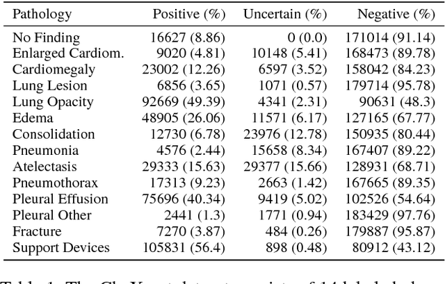 Figure 2 for CheXpert: A Large Chest Radiograph Dataset with Uncertainty Labels and Expert Comparison