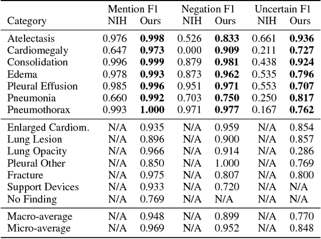 Figure 4 for CheXpert: A Large Chest Radiograph Dataset with Uncertainty Labels and Expert Comparison