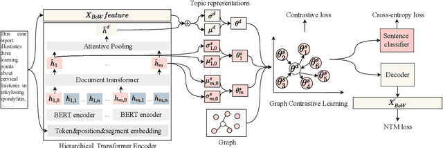 Figure 2 for GRETEL: Graph Contrastive Topic Enhanced Language Model for Long Document Extractive Summarization