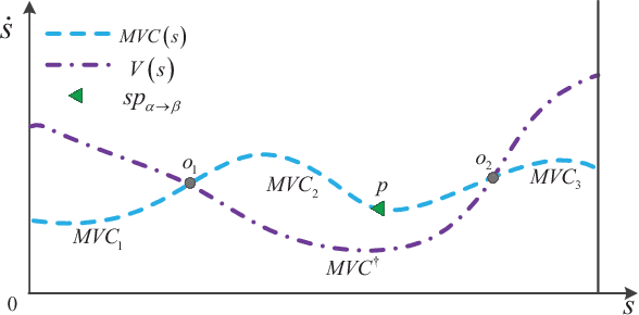 Figure 2 for Essential Properties of Numerical Integration for Time-optimal Trajectory Planning Along a Specified Path