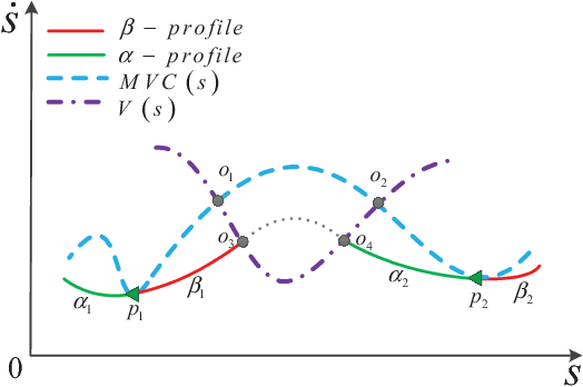Figure 3 for Essential Properties of Numerical Integration for Time-optimal Trajectory Planning Along a Specified Path