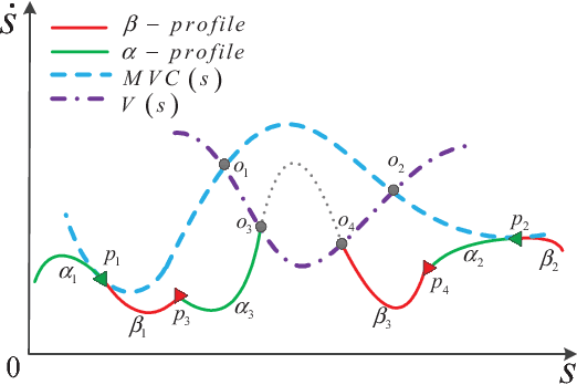 Figure 4 for Essential Properties of Numerical Integration for Time-optimal Trajectory Planning Along a Specified Path