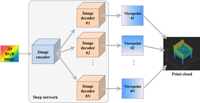 Figure 1 for SE-MD: A Single-encoder multiple-decoder deep network for point cloud generation from 2D images