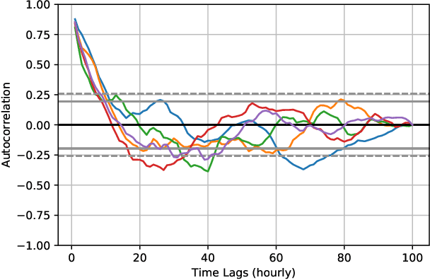 Figure 1 for Deep Spatio-Temporal Wind Power Forecasting