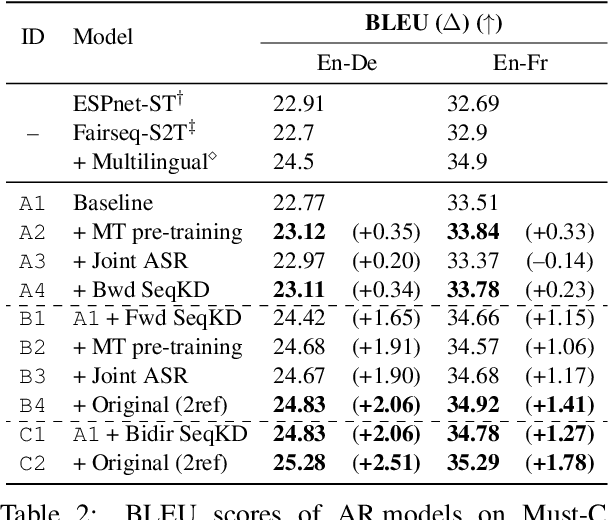 Figure 2 for Source and Target Bidirectional Knowledge Distillation for End-to-end Speech Translation