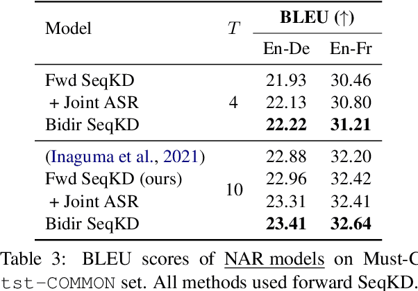 Figure 3 for Source and Target Bidirectional Knowledge Distillation for End-to-end Speech Translation