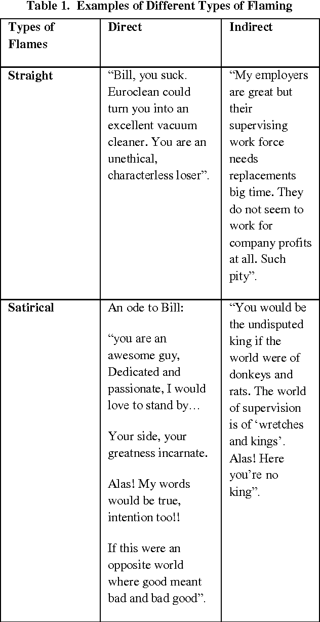 Figure 2 for Classification of Flames in Computer Mediated Communications