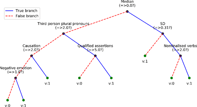 Figure 2 for Fraud detection in telephone conversations for financial services using linguistic features