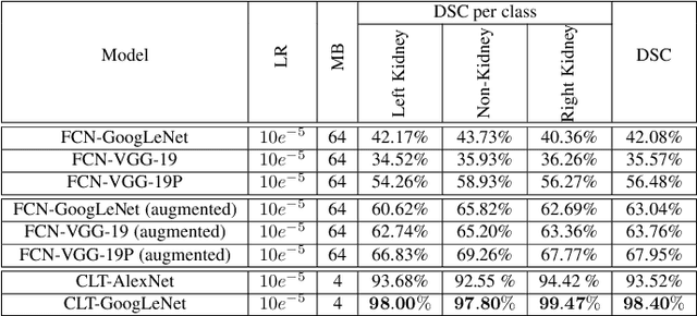 Figure 2 for Cylindrical Transform: 3D Semantic Segmentation of Kidneys With Limited Annotated Images