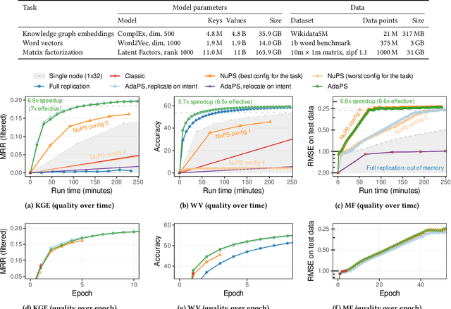 Figure 4 for Good Intentions: Adaptive Parameter Servers via Intent Signaling