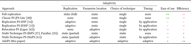 Figure 2 for Good Intentions: Adaptive Parameter Servers via Intent Signaling