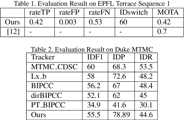 Figure 3 for Multi-camera Multi-Object Tracking