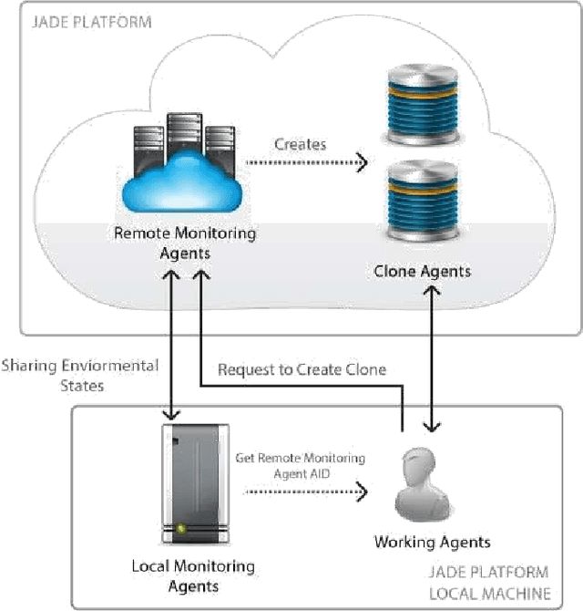 Figure 1 for Persistent And Scalable JADE: A Cloud based InMemory Multi-agent Framework