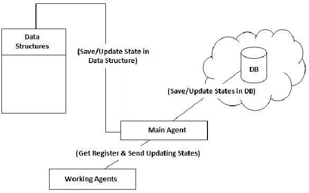 Figure 2 for Persistent And Scalable JADE: A Cloud based InMemory Multi-agent Framework