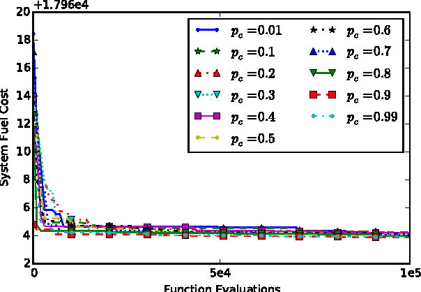 Figure 4 for A Social Spider Algorithm for Solving the Non-convex Economic Load Dispatch Problem
