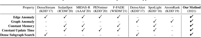 Figure 1 for Sketch-Based Streaming Anomaly Detection in Dynamic Graphs