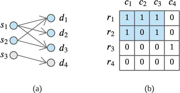Figure 3 for Sketch-Based Streaming Anomaly Detection in Dynamic Graphs