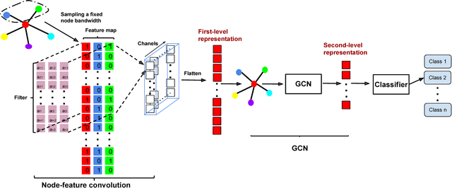 Figure 1 for Graph Node-Feature Convolution for Representation Learning