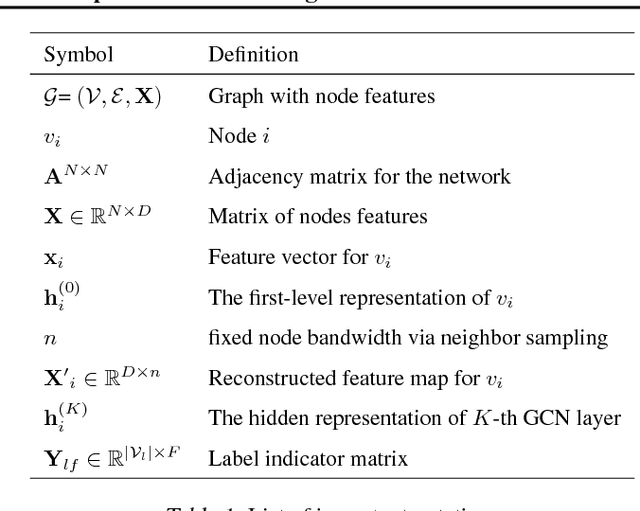 Figure 2 for Graph Node-Feature Convolution for Representation Learning