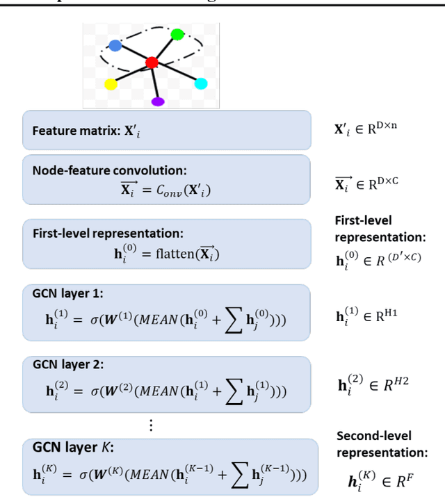 Figure 3 for Graph Node-Feature Convolution for Representation Learning