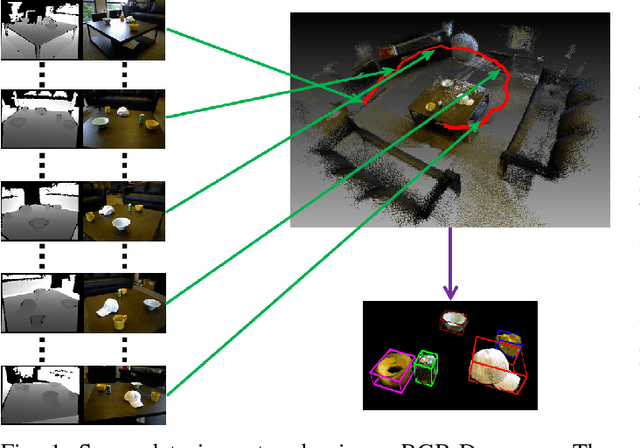 Figure 1 for Tracking objects using 3D object proposals