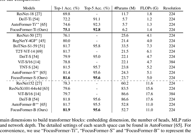Figure 2 for FocusFormer: Focusing on What We Need via Architecture Sampler