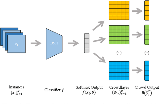 Figure 2 for Learning from Crowds with Sparse and Imbalanced Annotations